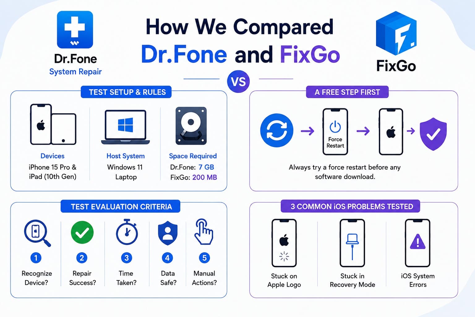 how drfone vs fixgo were compared