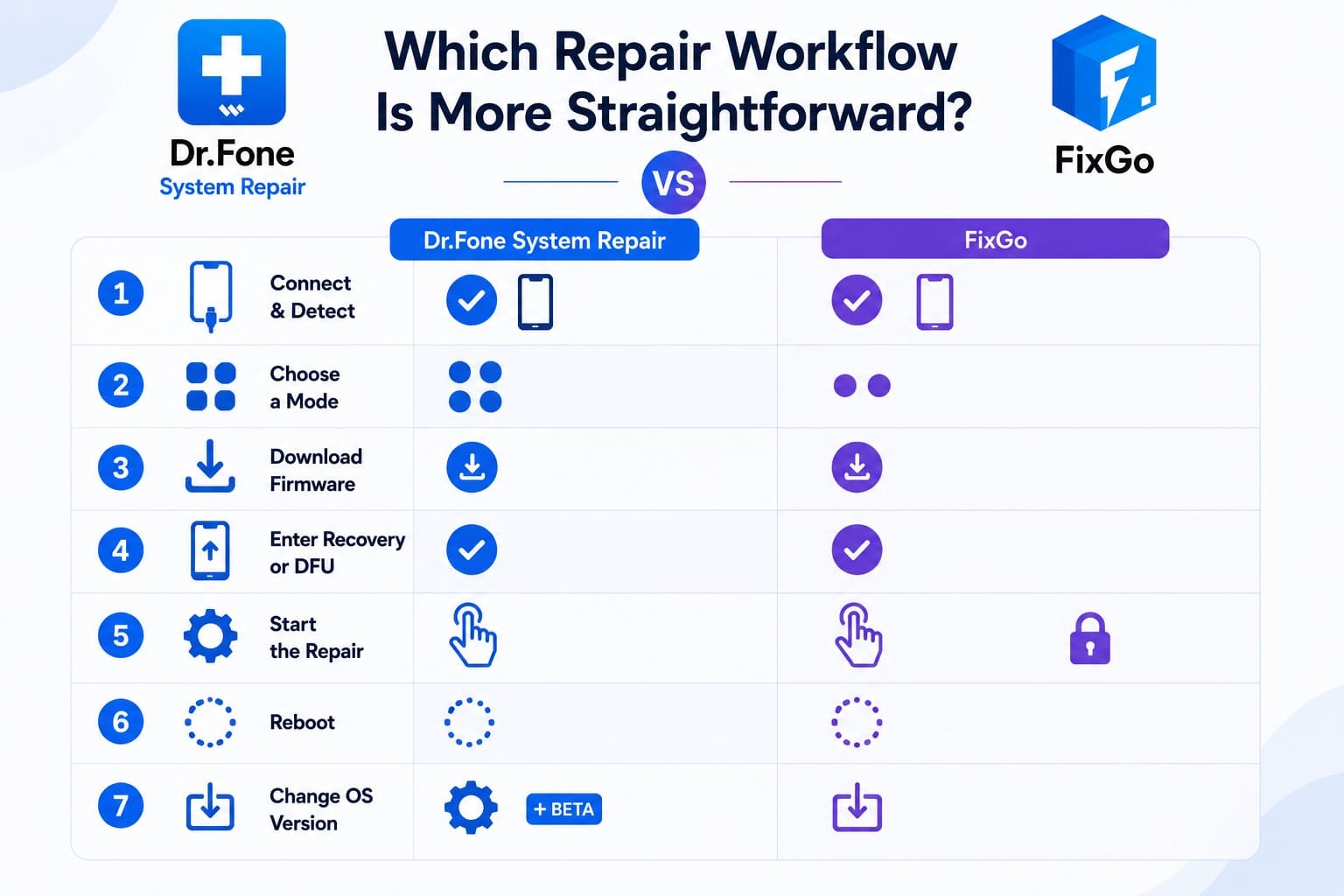 drfone vs fixgo workflow