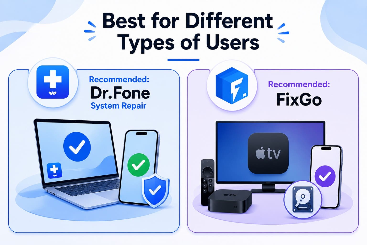 drfone vs fixgo verdict