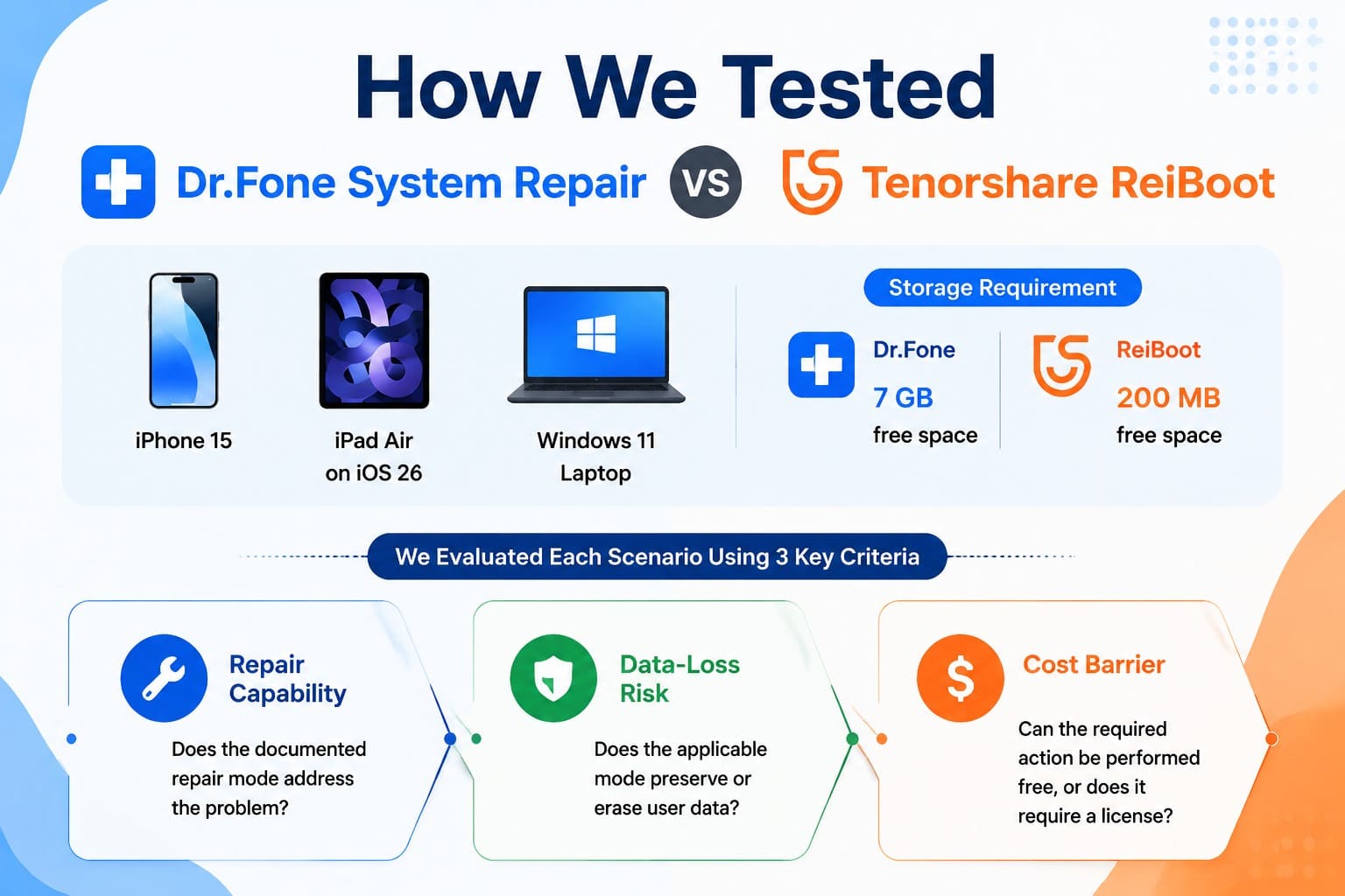 how the tools are tested