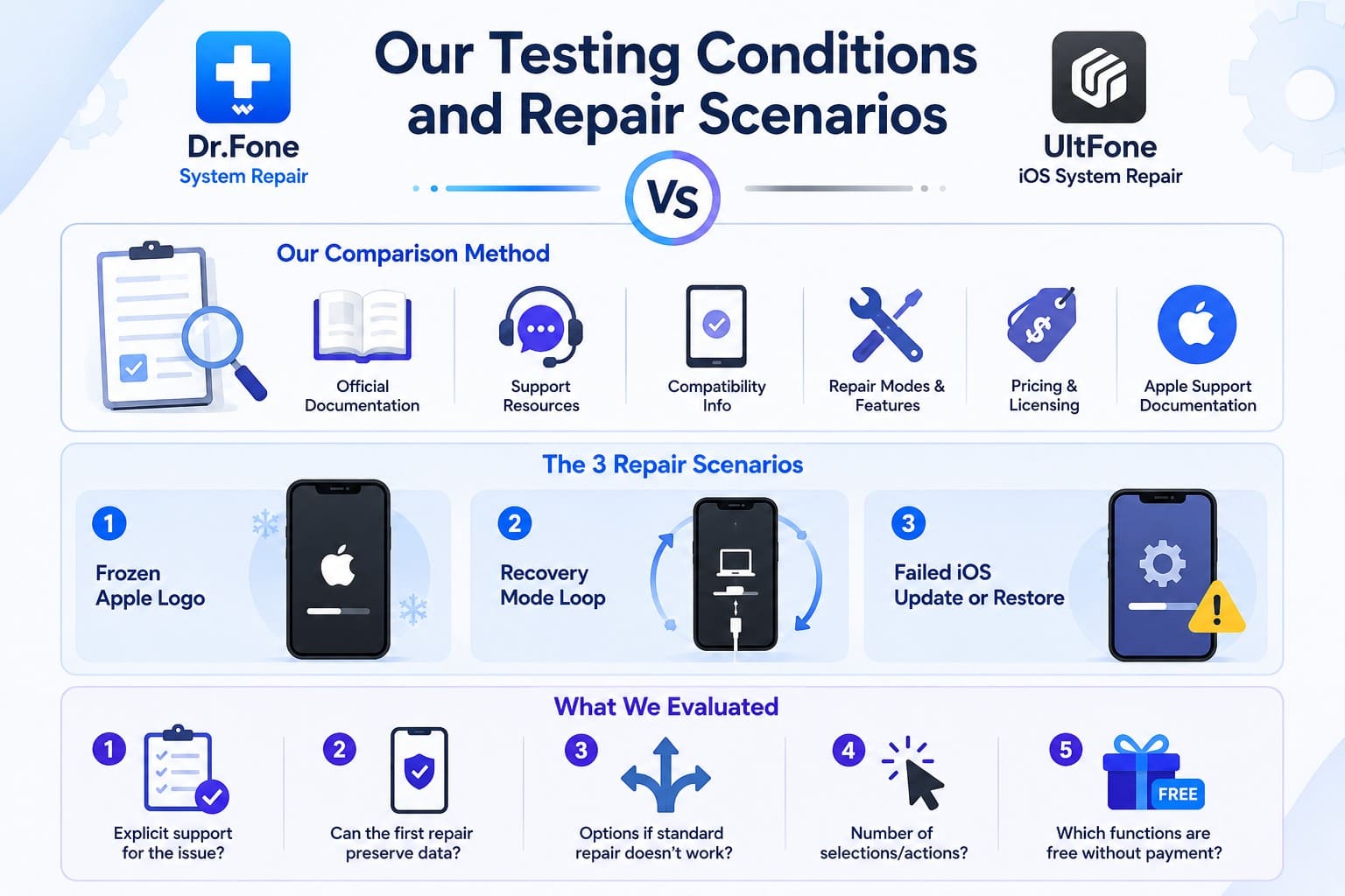 how drfone vs ultfone tested