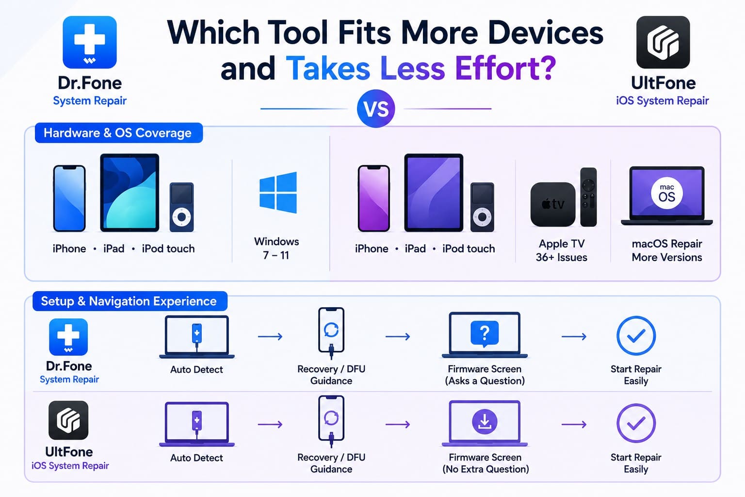drfone vs ultfone compatibility