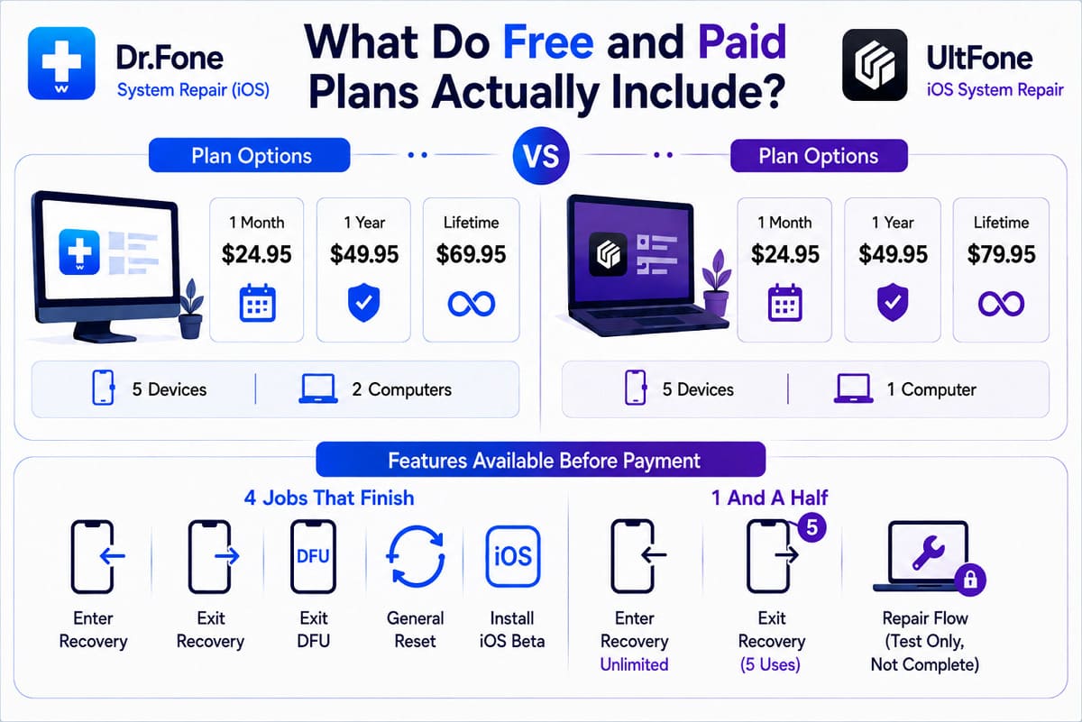 drfone vs ultfone pricing tiers