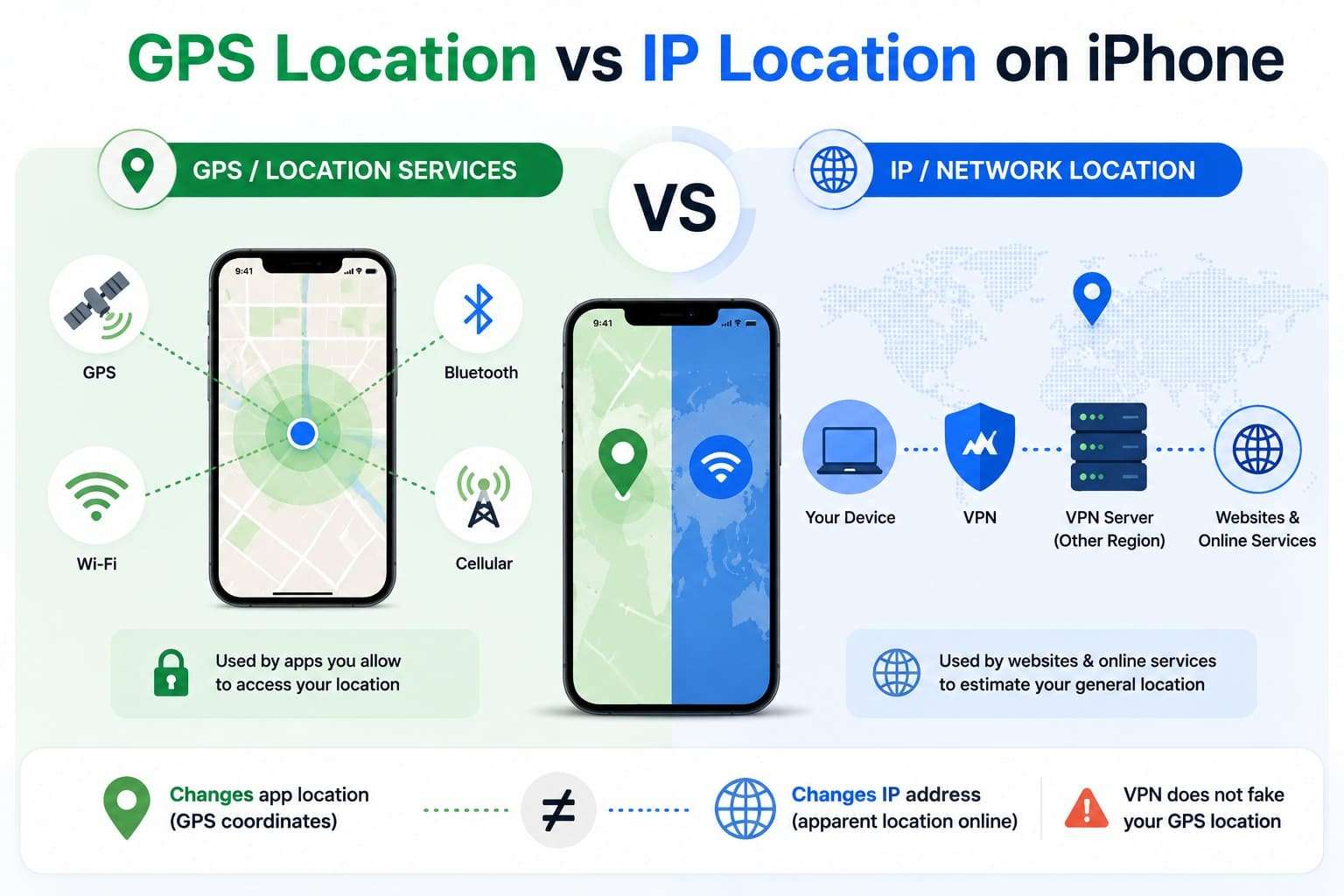 gps location vs ip location