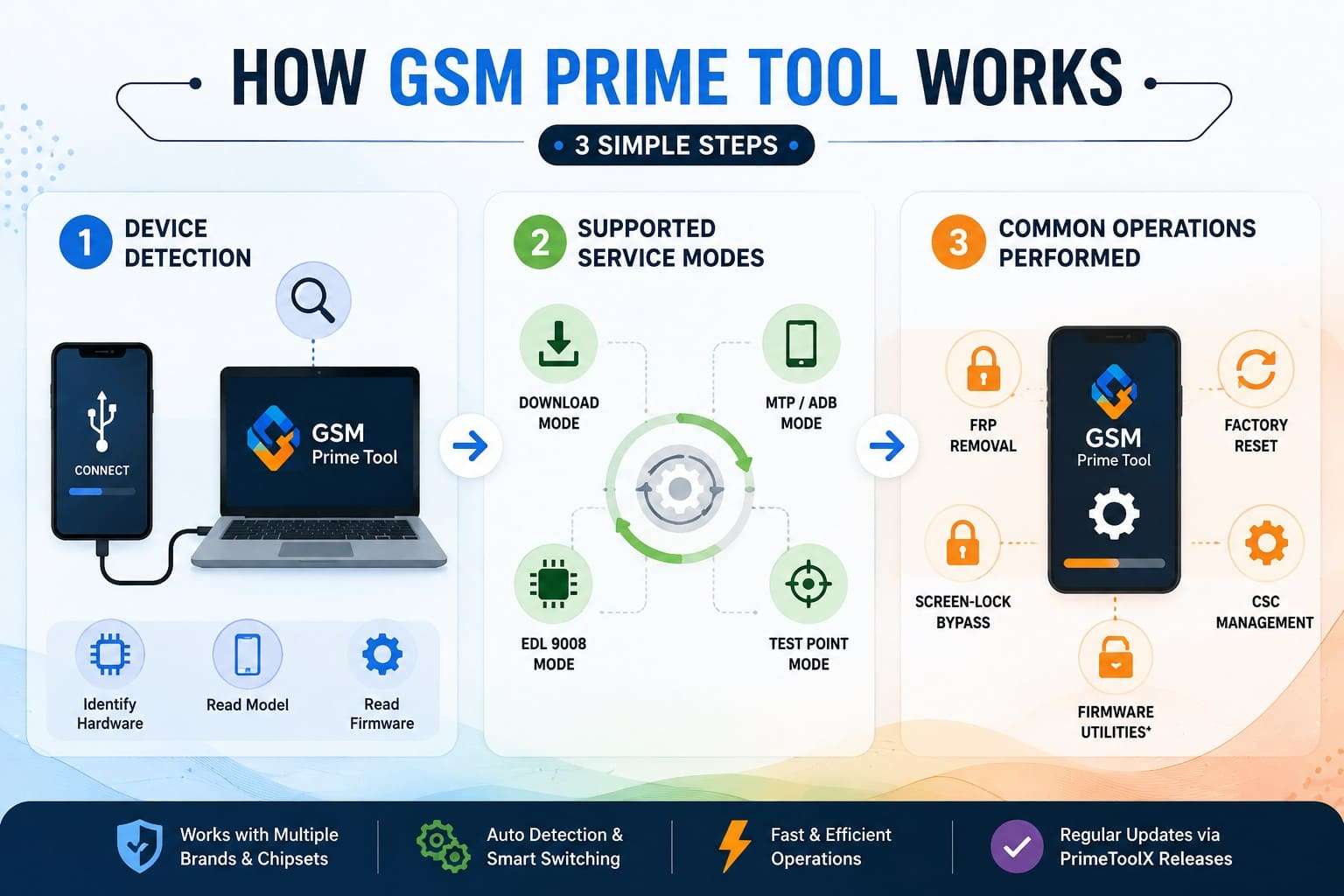 how gsm prime works