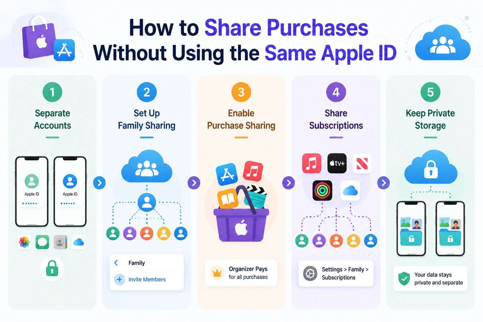 tips to share purchases