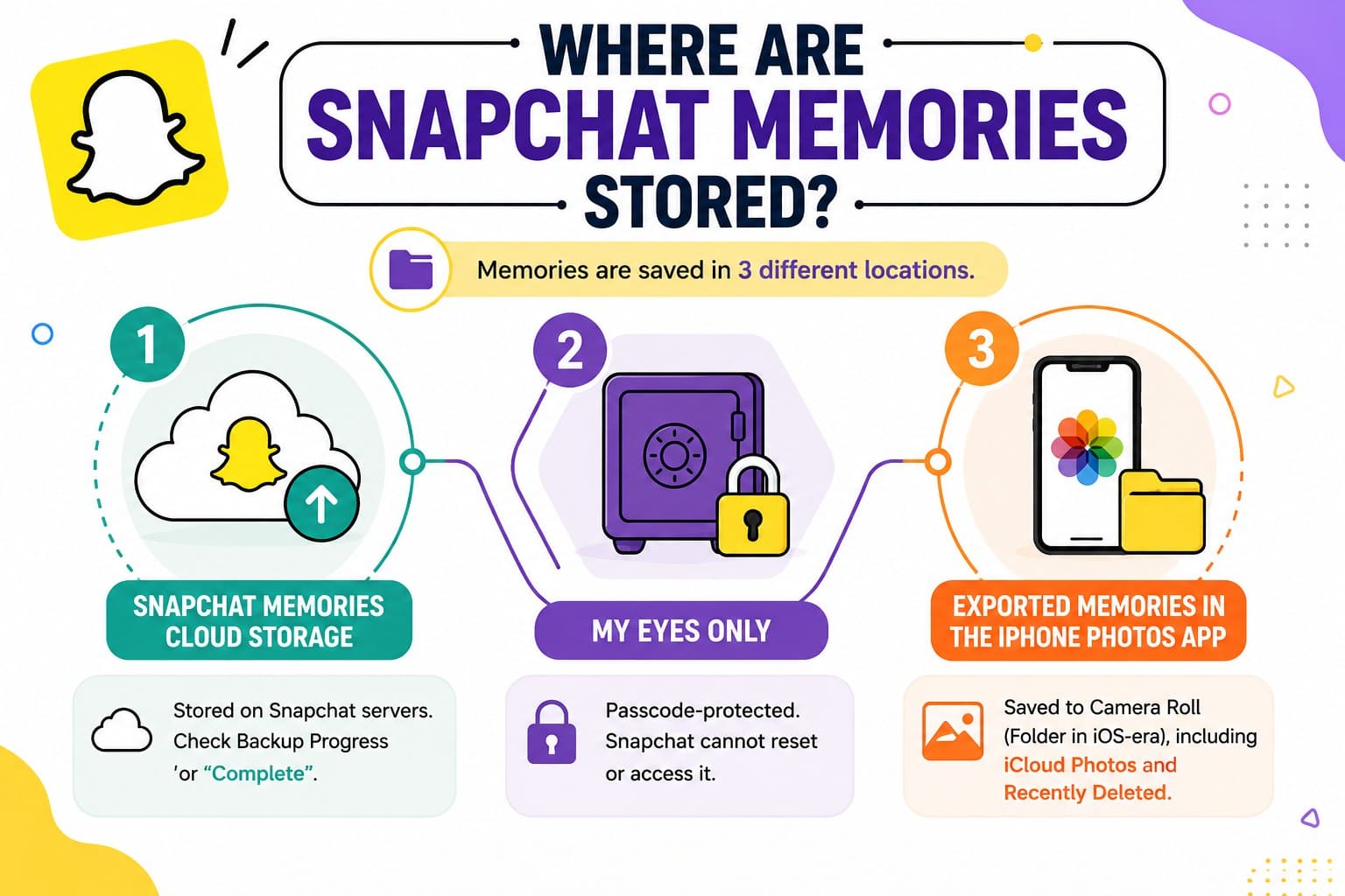 where are memories saved