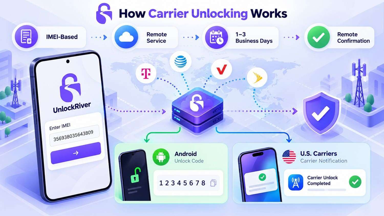 how unlockriver carrier unlock works
