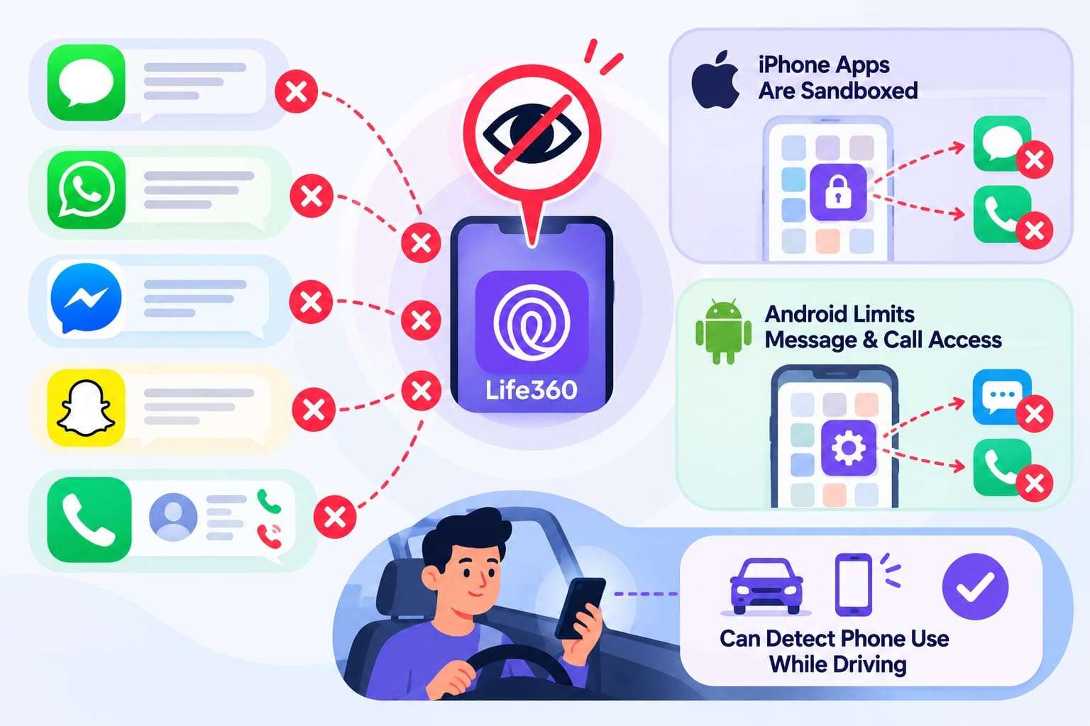 can life360 see text messages
