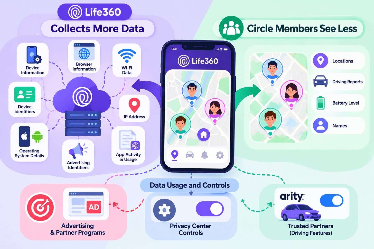 does life360 collect the data