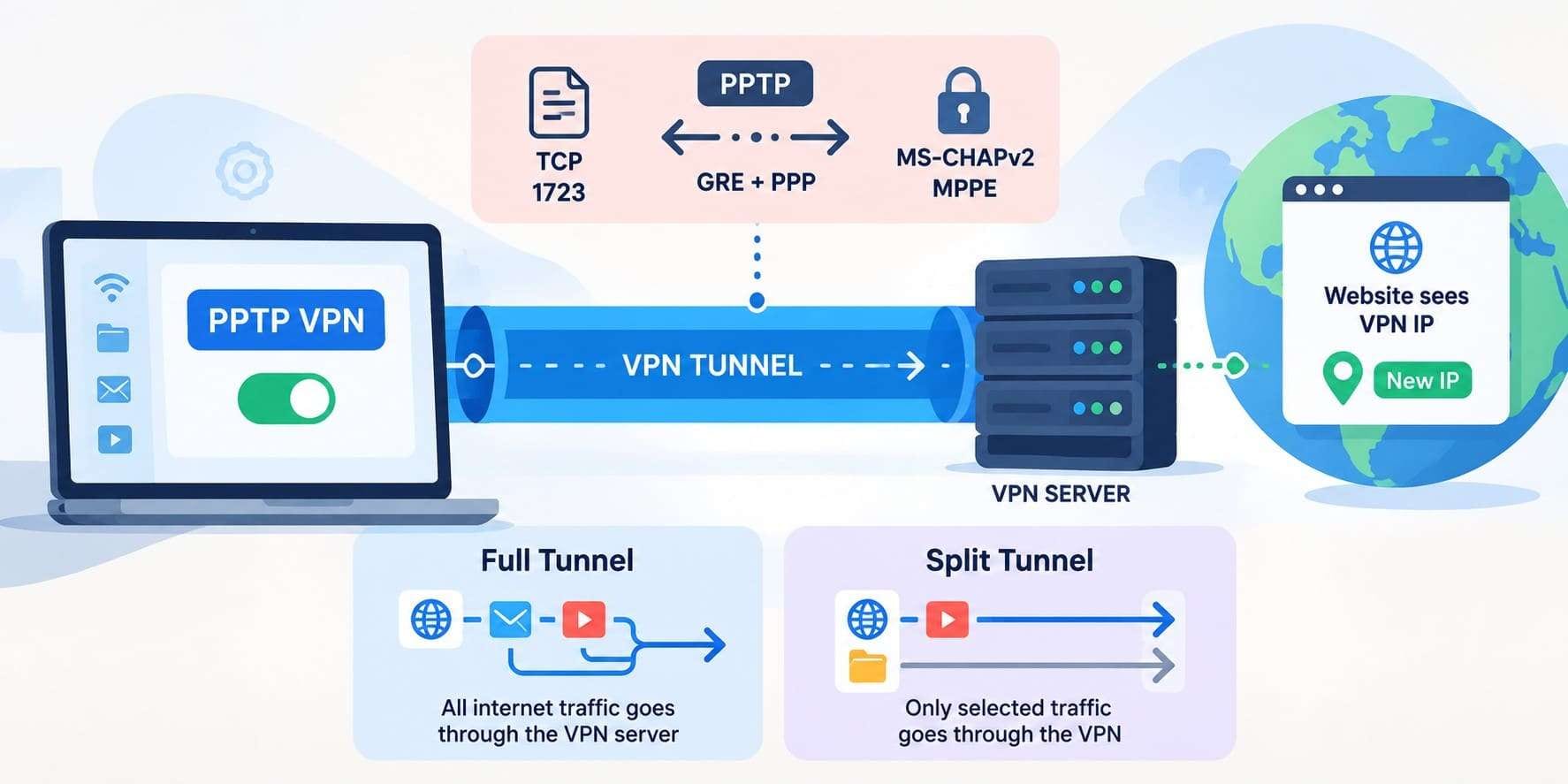 how free pptp vpn works
