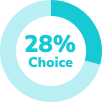 28% choice