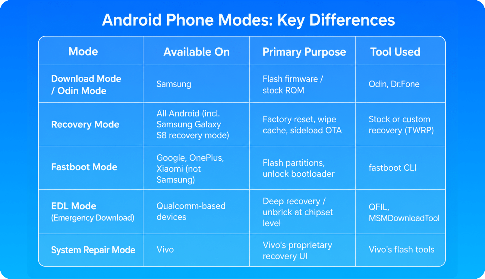 Android phone modes: key differences between Download, Recovery, Fastboot, EDL and System Repair modes