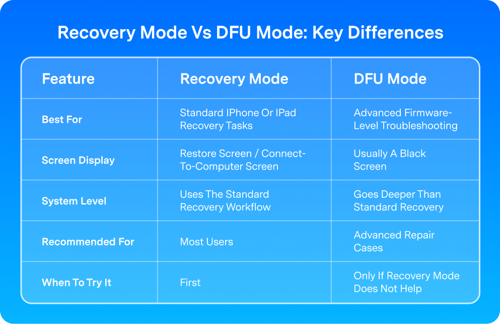 recovery mode vs dfu mode