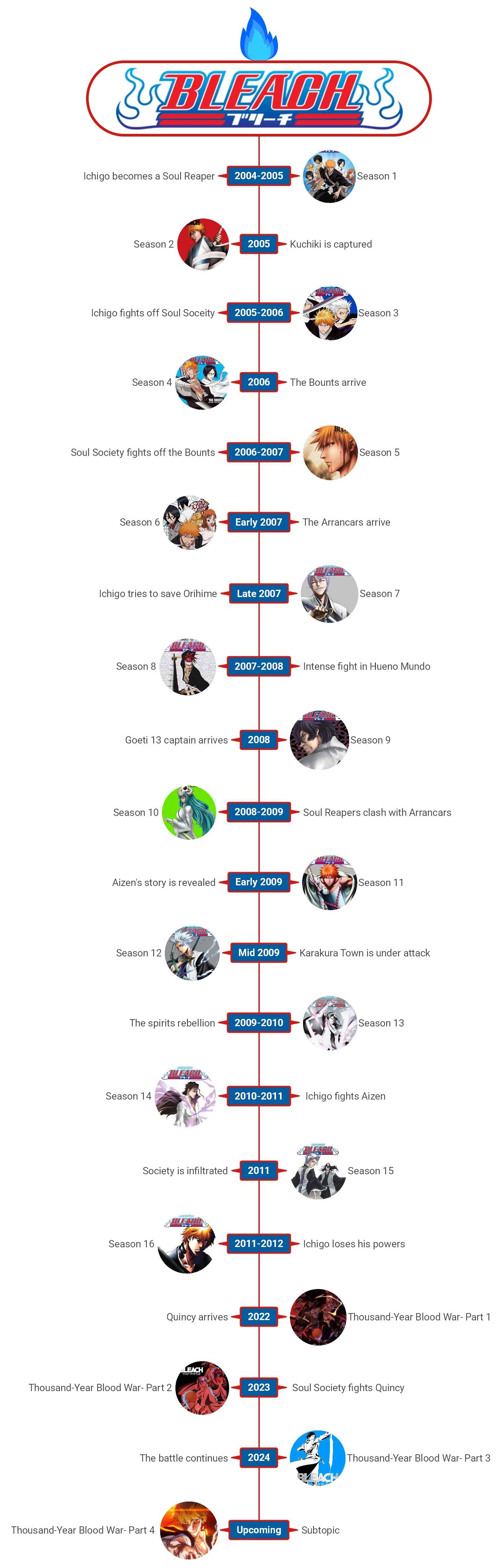 bleach arc timeline