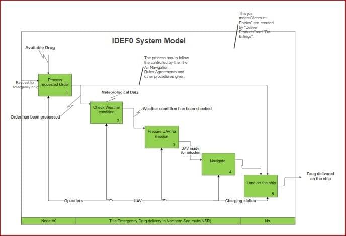 idef0-diagram-template