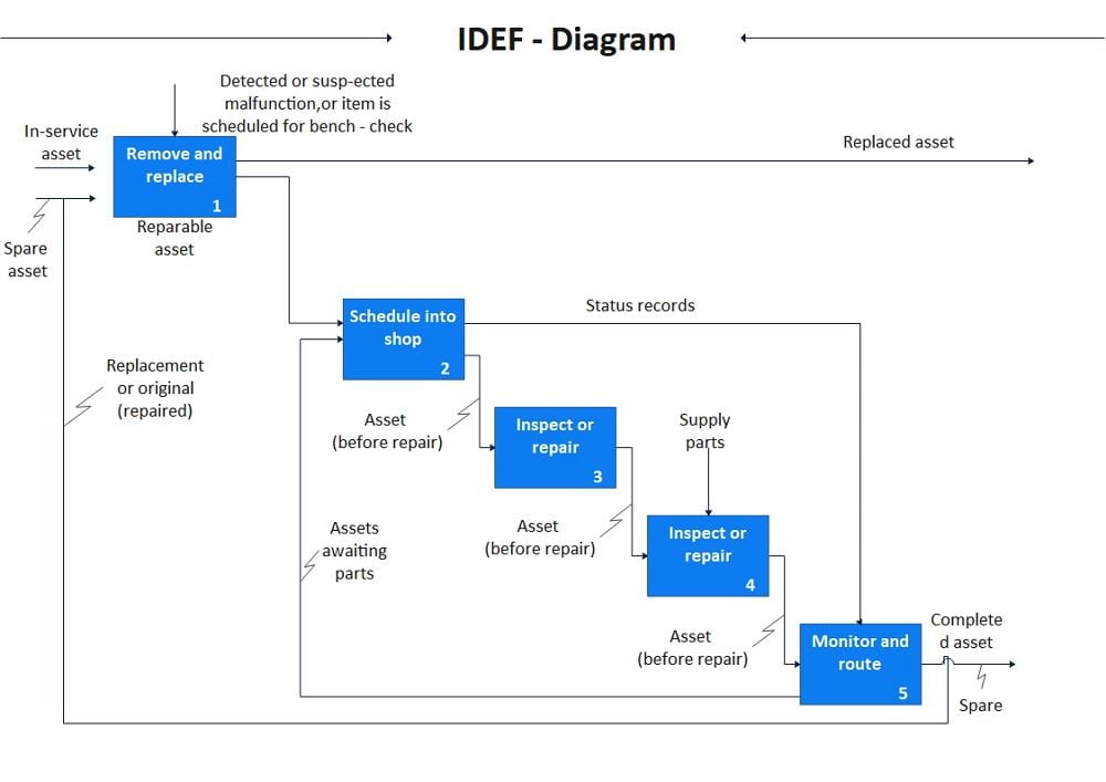 idef0-diagram-example