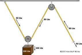 pulleys-arranged-in-a-block-and-tackle-setup
