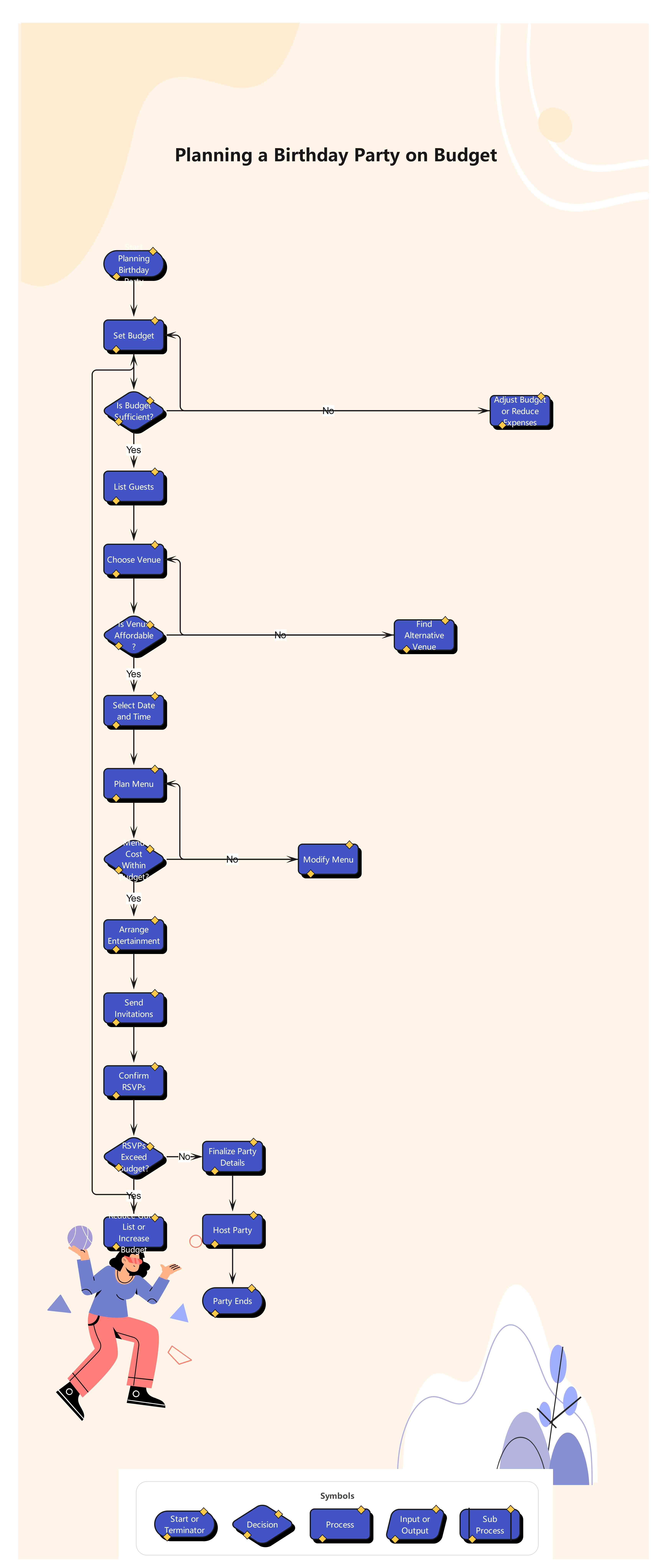 flowchart-birthday-on-budget