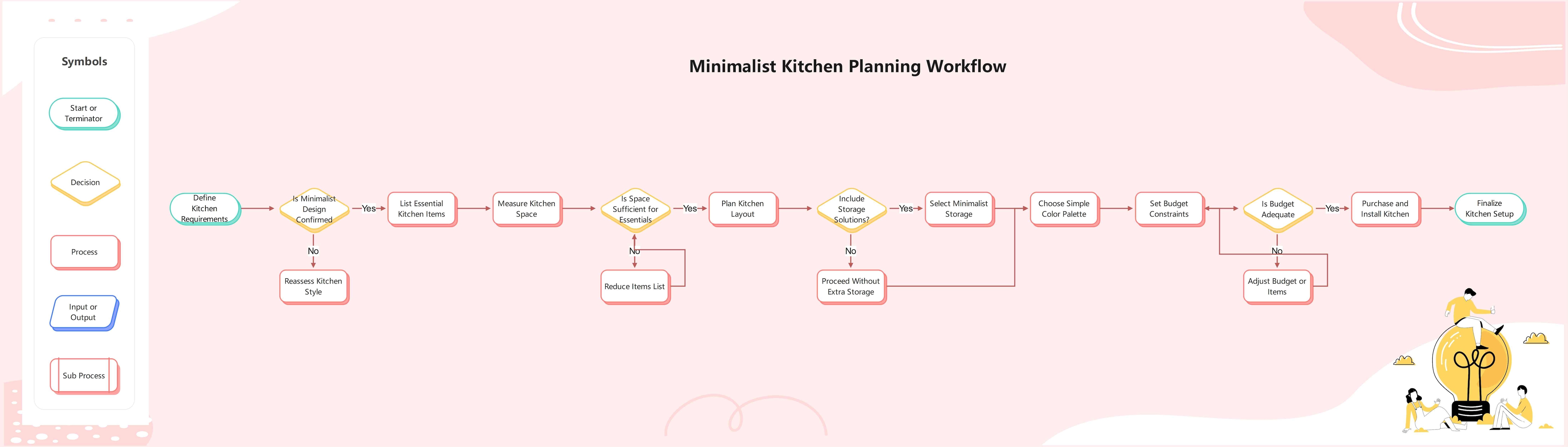 flowchart-kitchen-planning