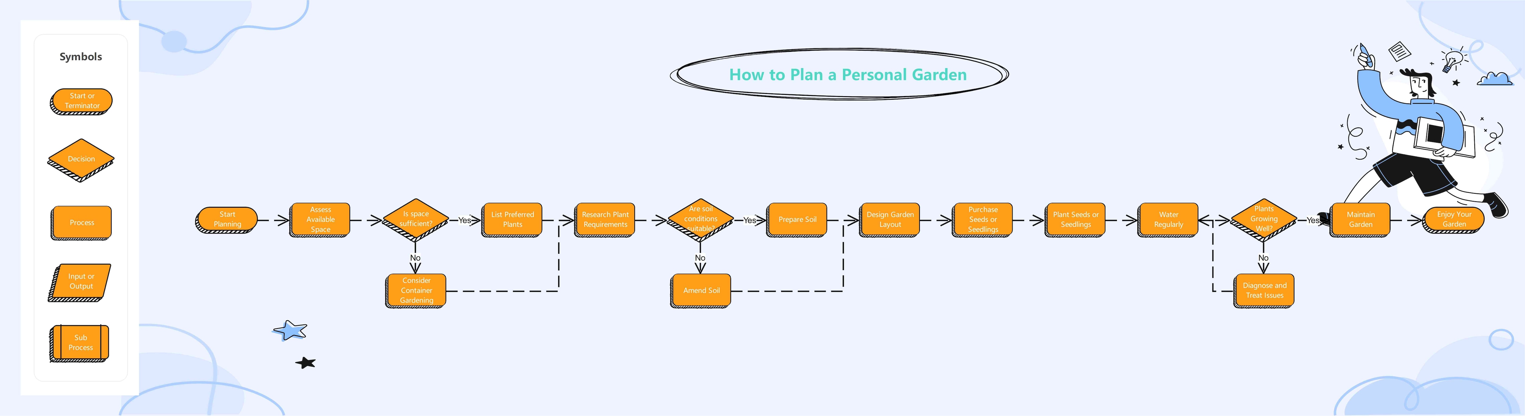flowchart-personal-garden-design