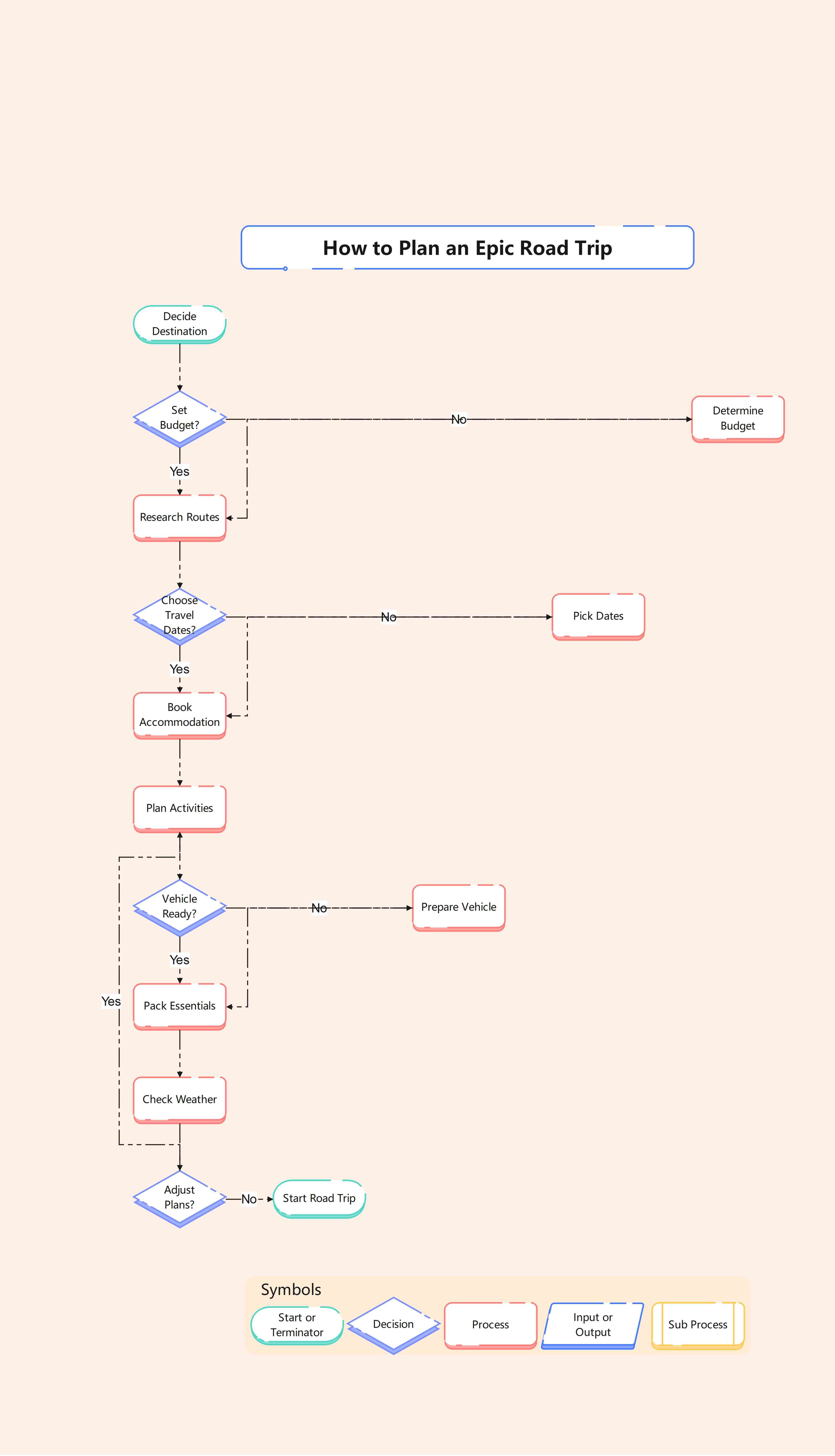 flowchart-planning-road-trip