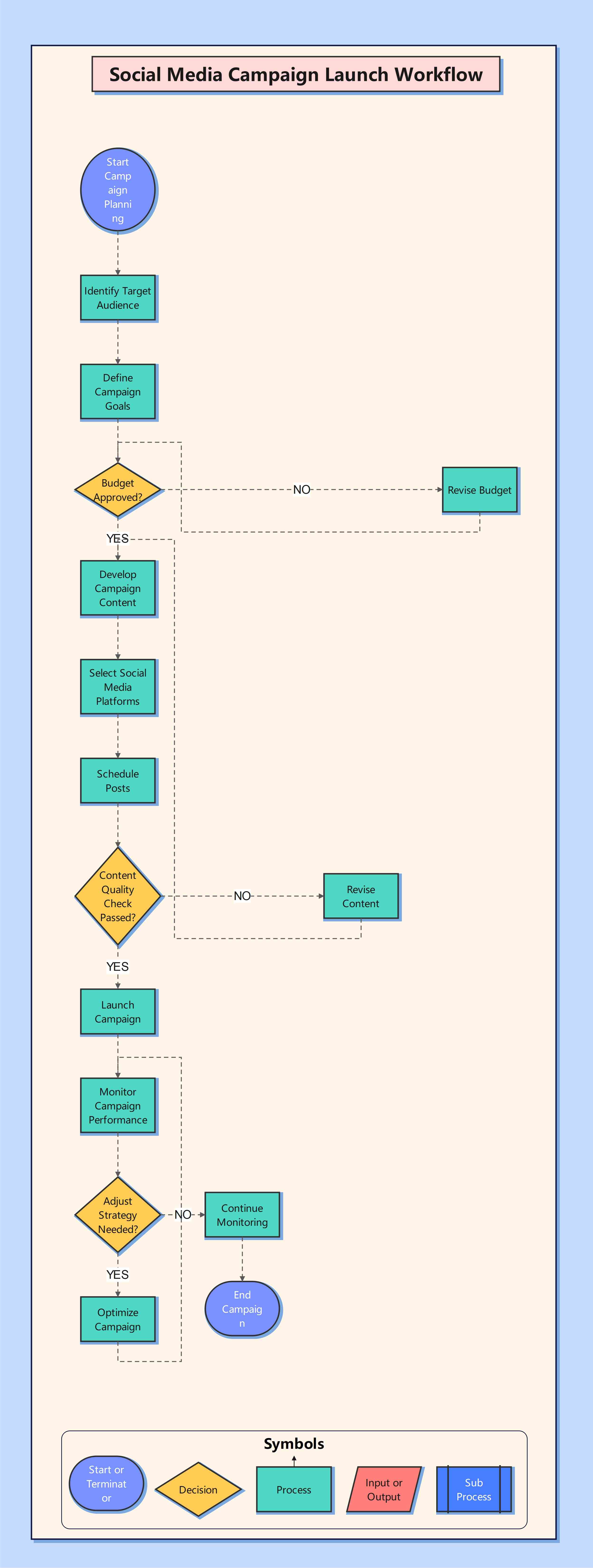 flowchart-social-media-campaign