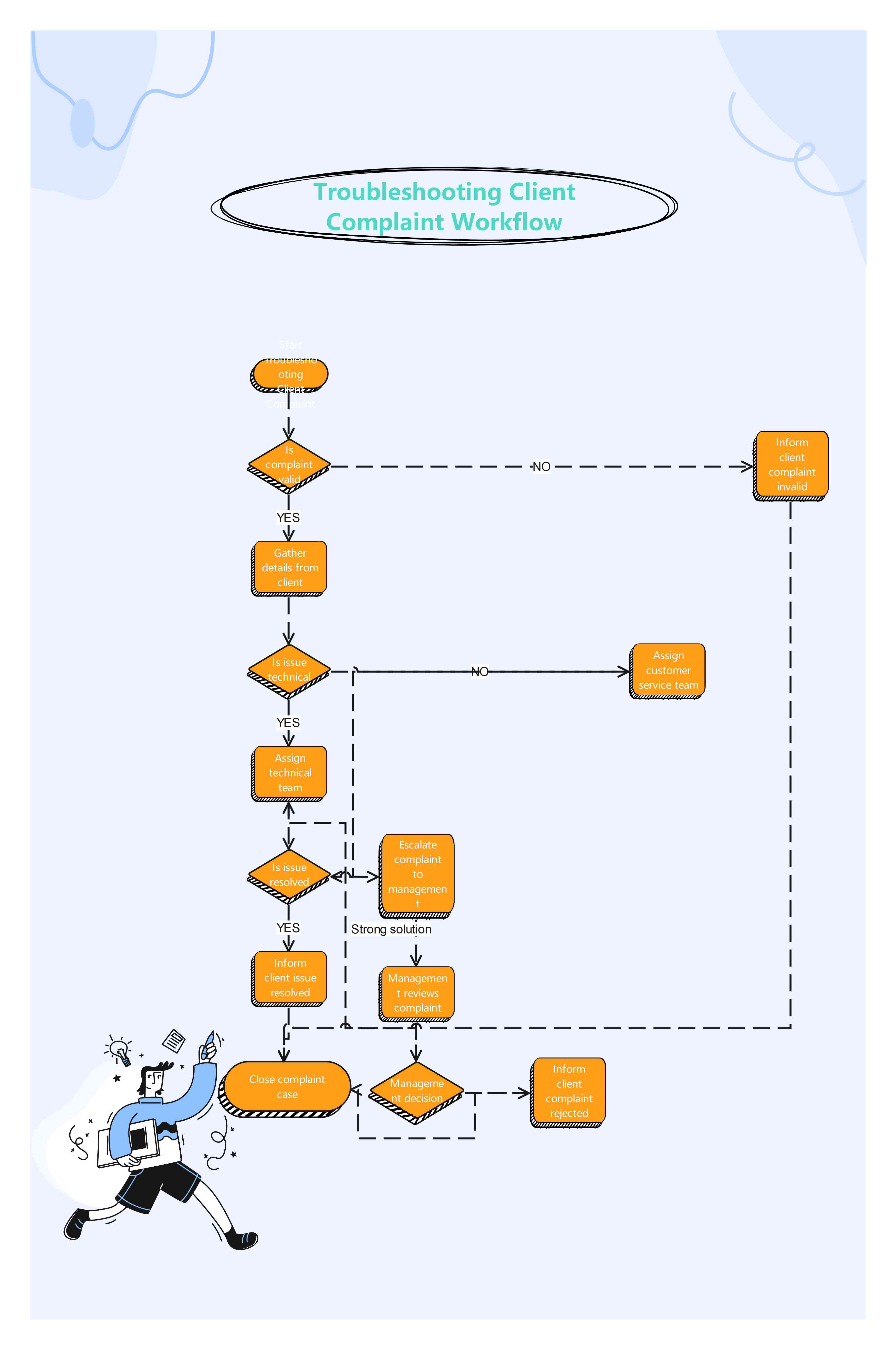 flowchart-troubleshooting-client-complain