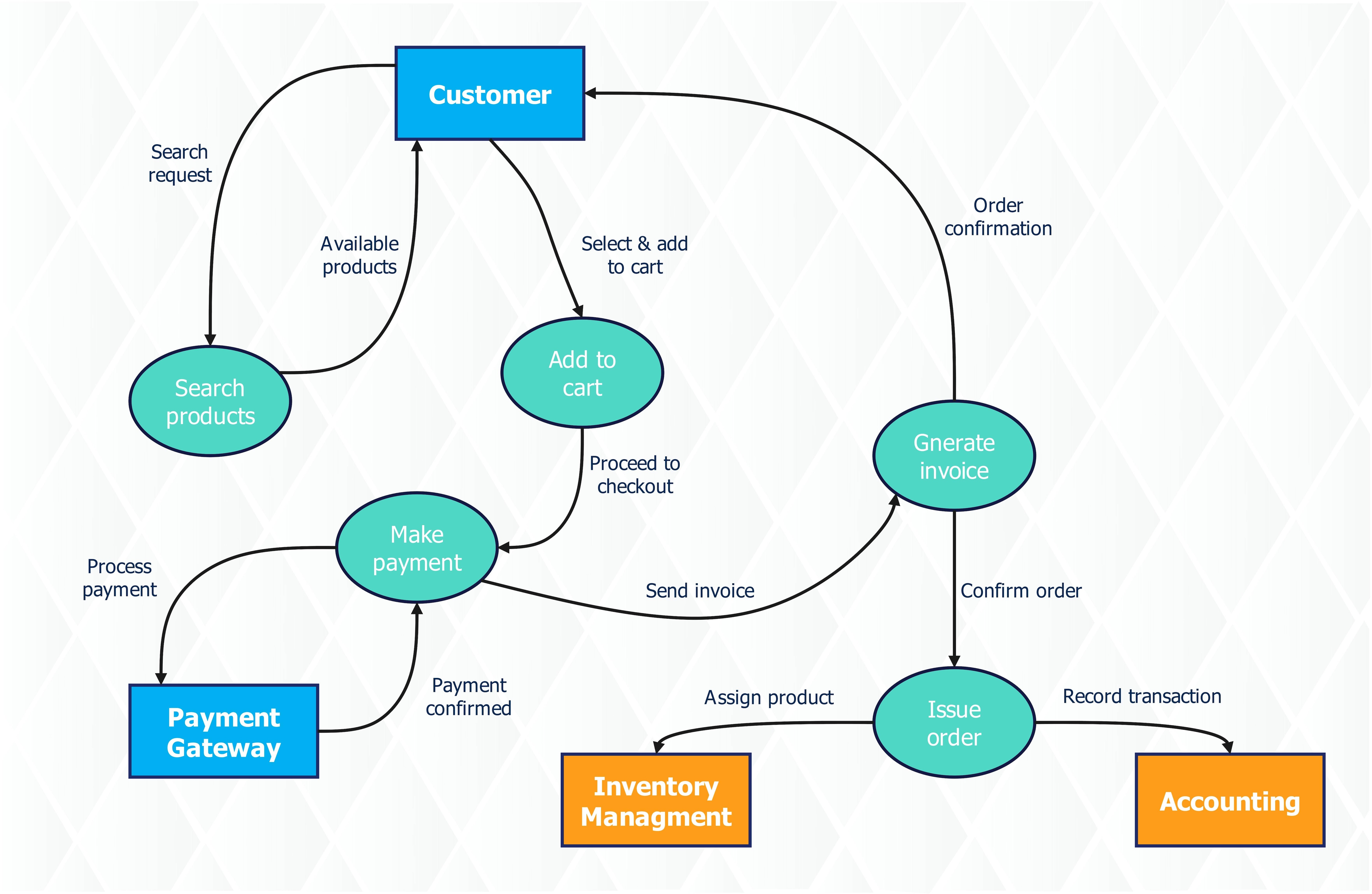 data-flow-diagram-for-online-shopping