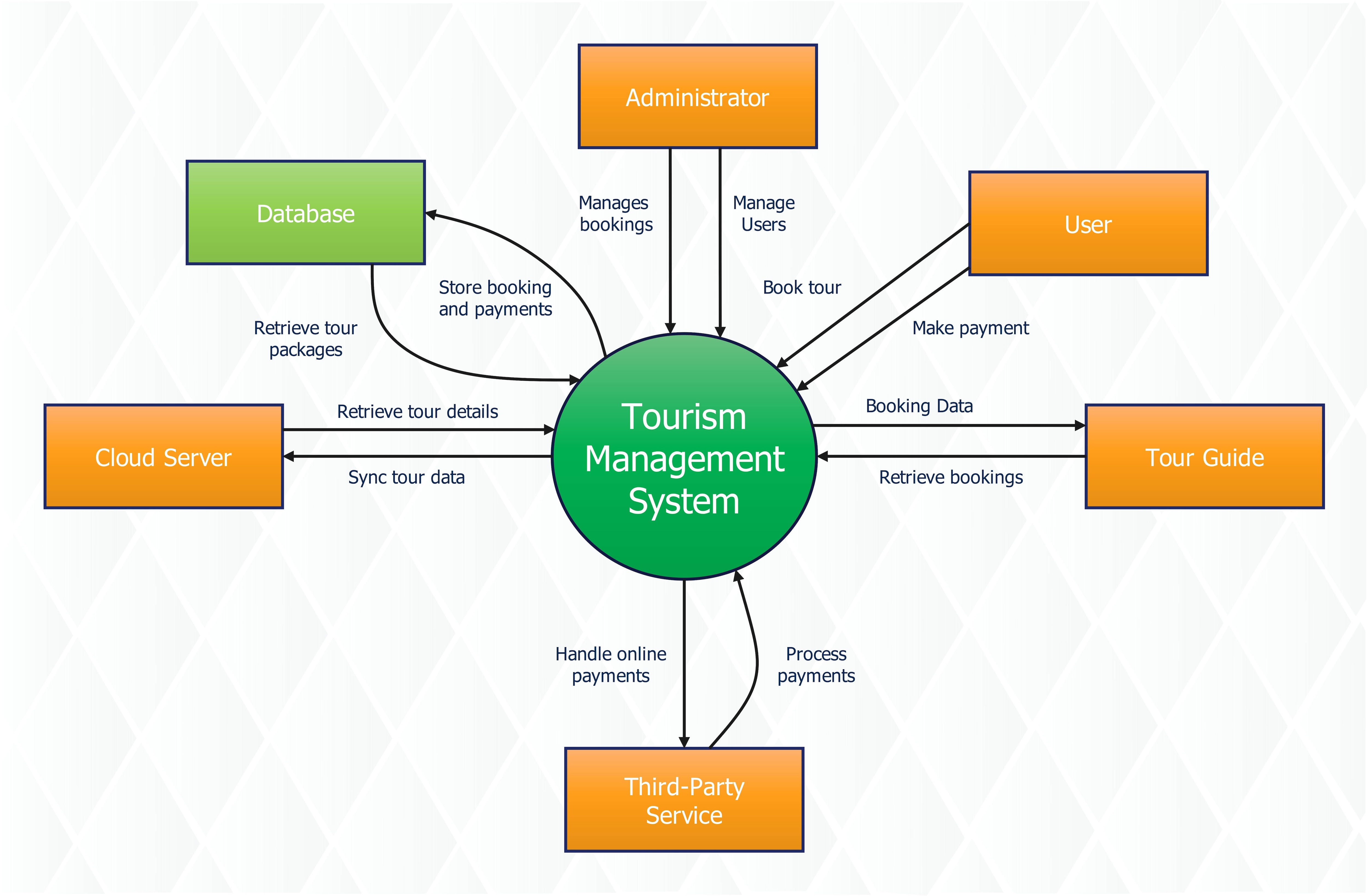 data-flow-diagram-for-tourism-management