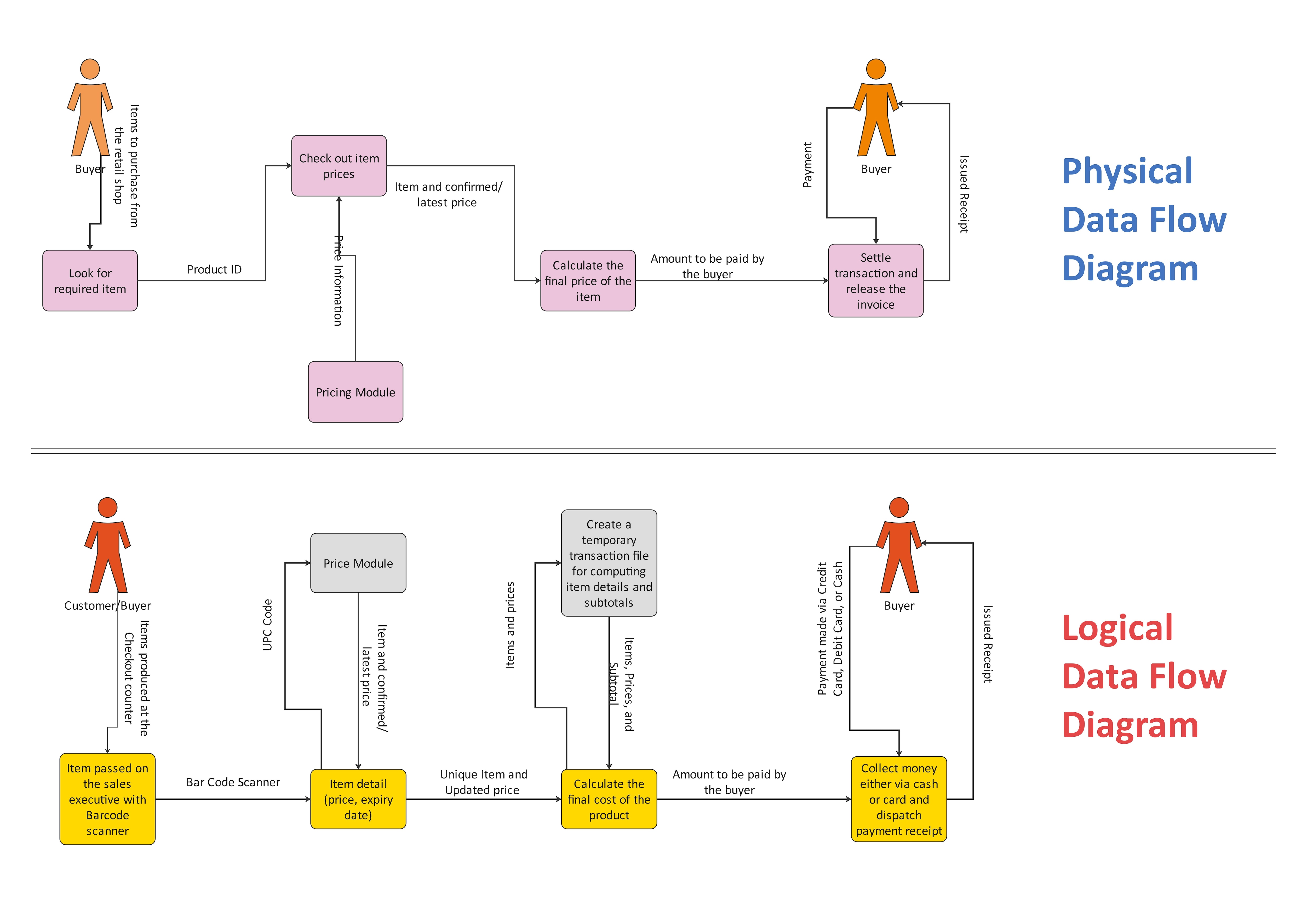 logical-vs-physical-data-flow-diagram