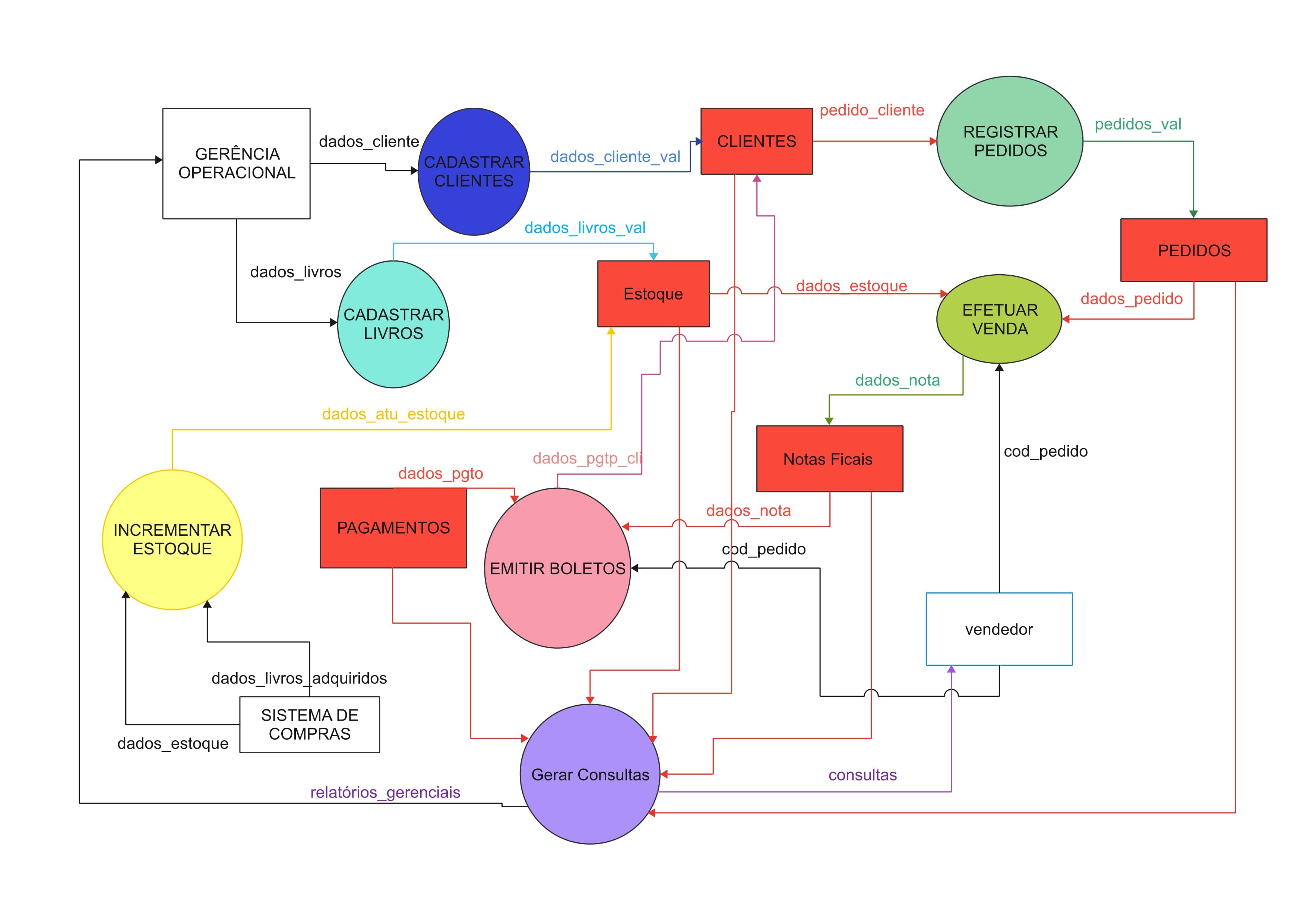 production process management flowchart