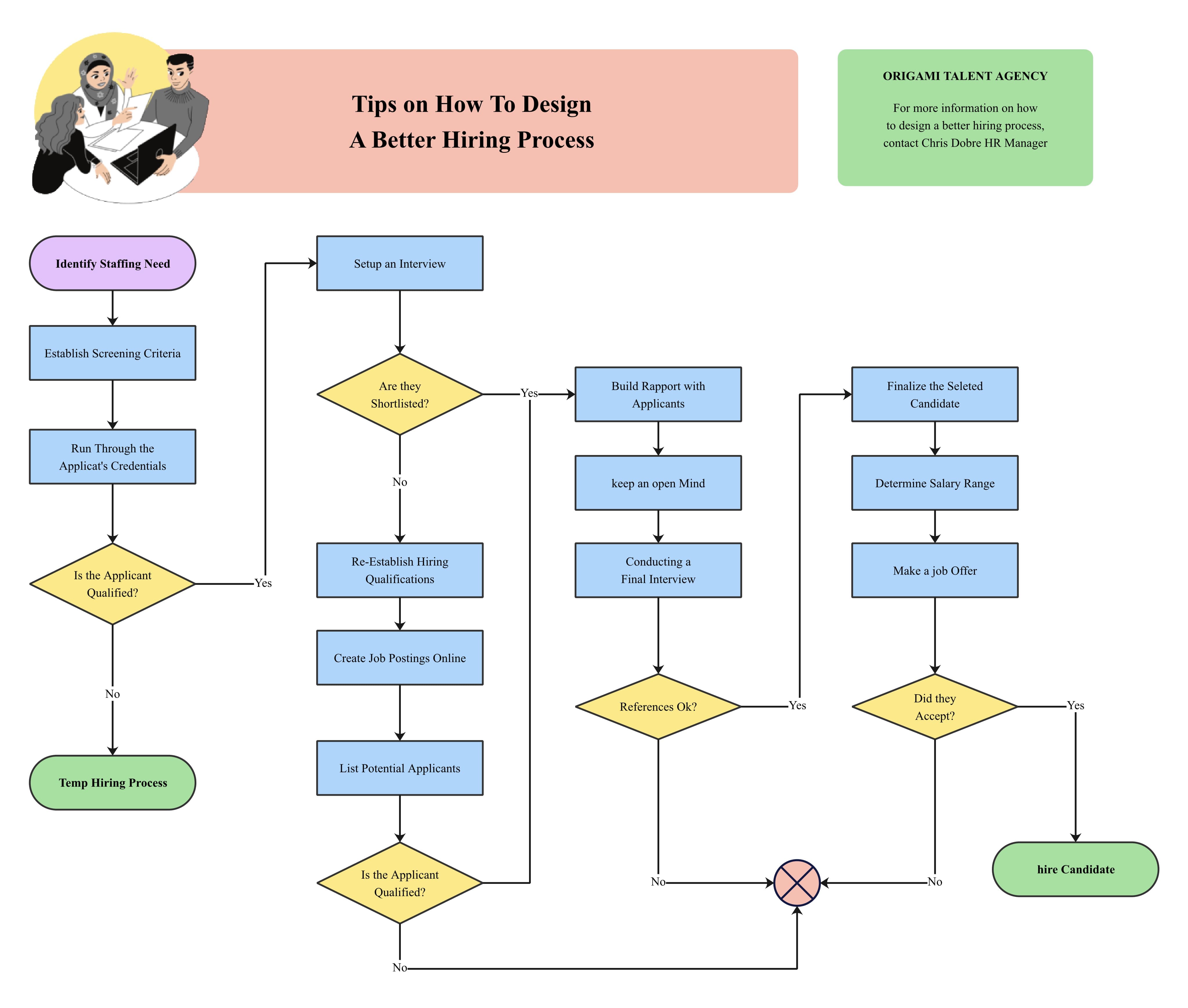 hiring process flowchart