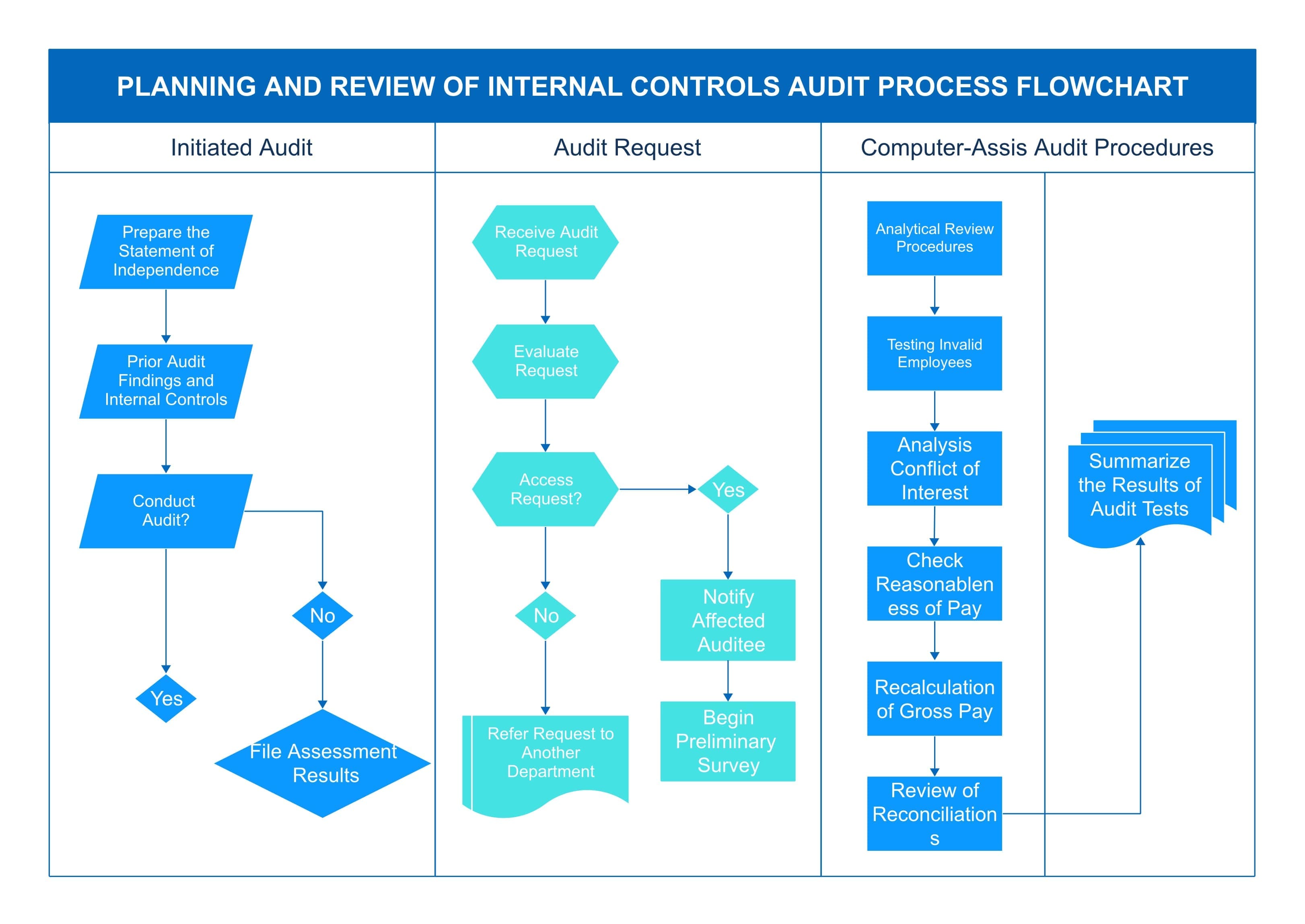 audit process flowchart