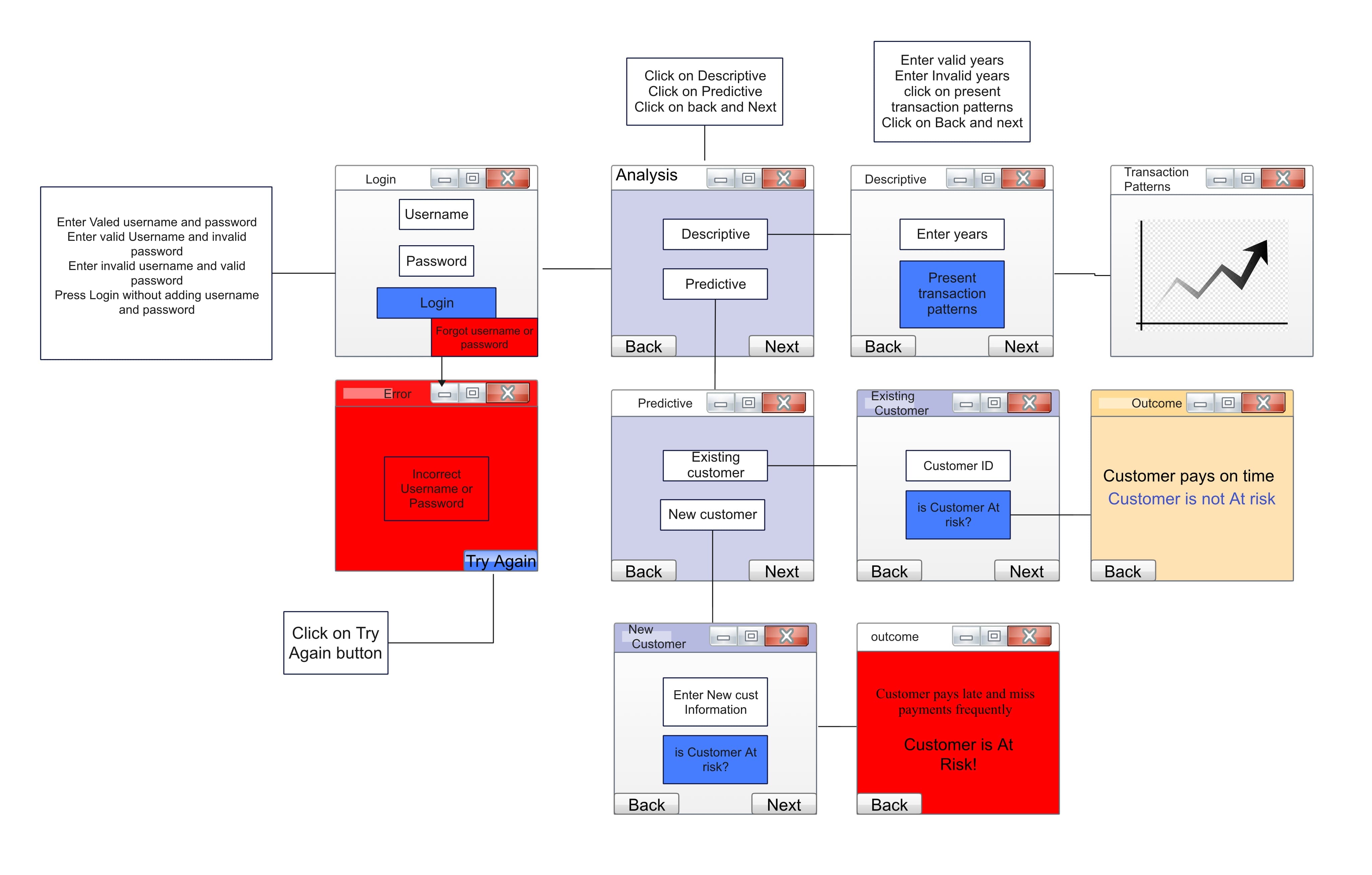 customer risk analysis flowchart