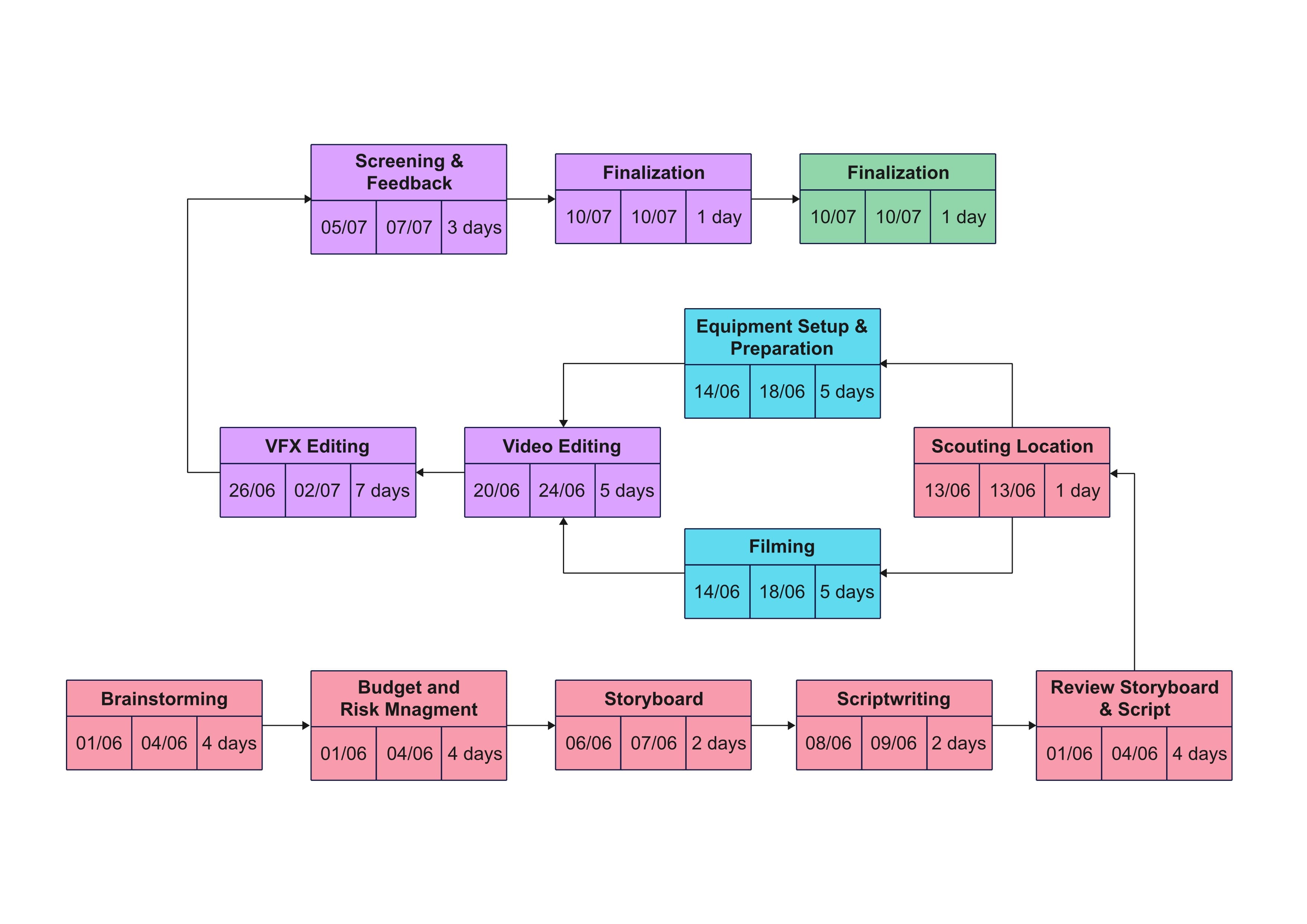 video production process flowchart