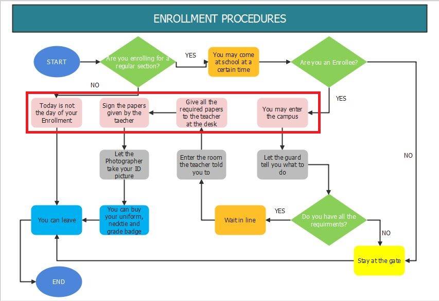flowchart actions