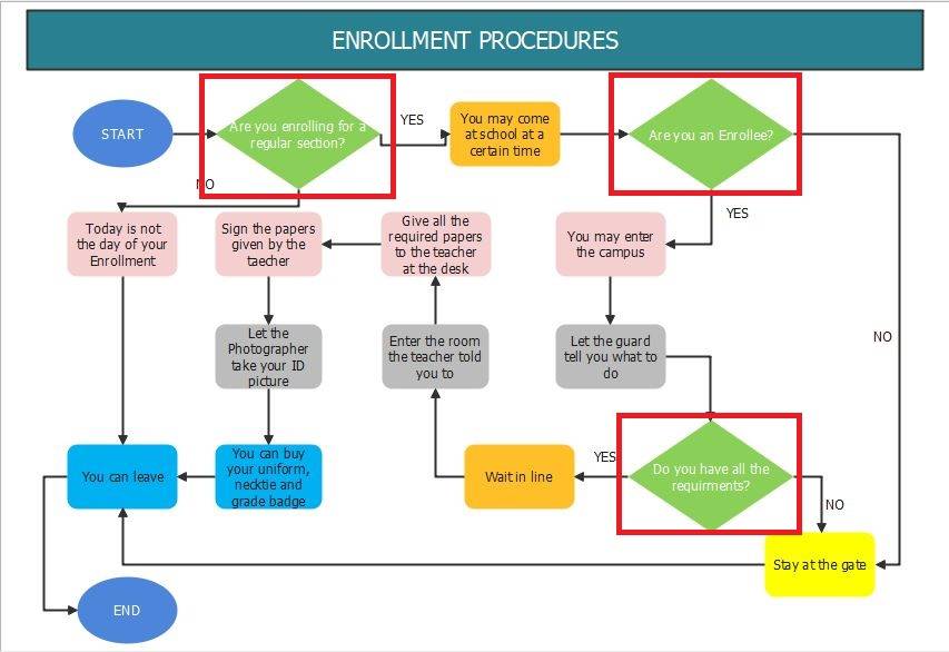 flowchart decision shapes