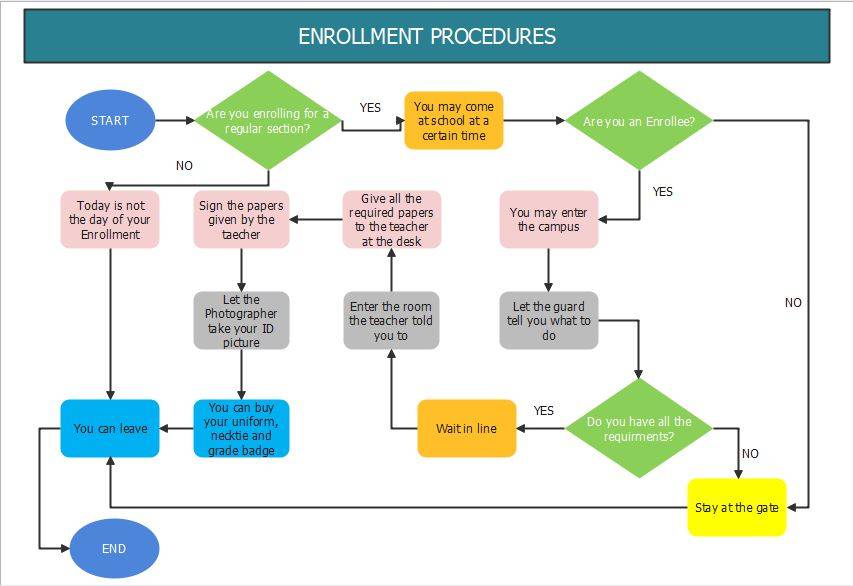 flowchart start and end symbols