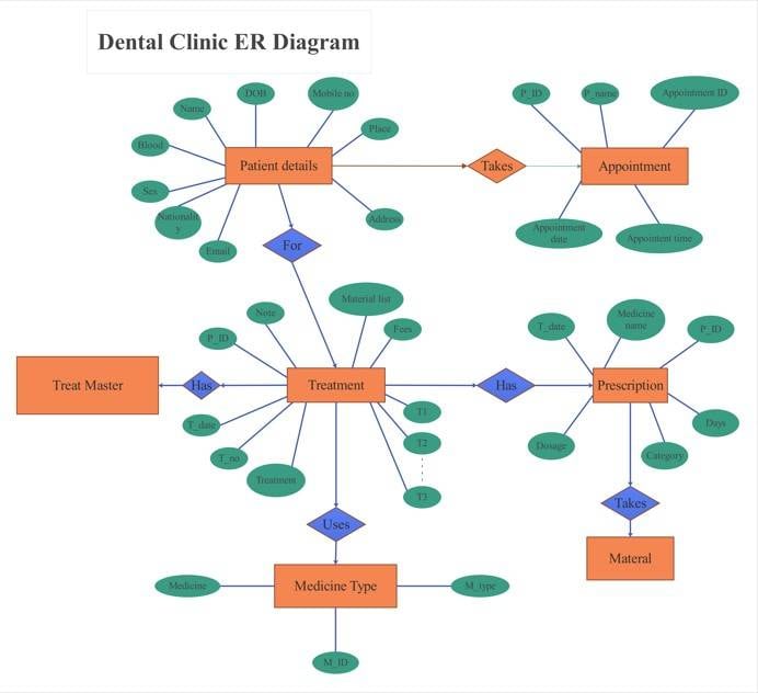 dental-clinic-er-diagram