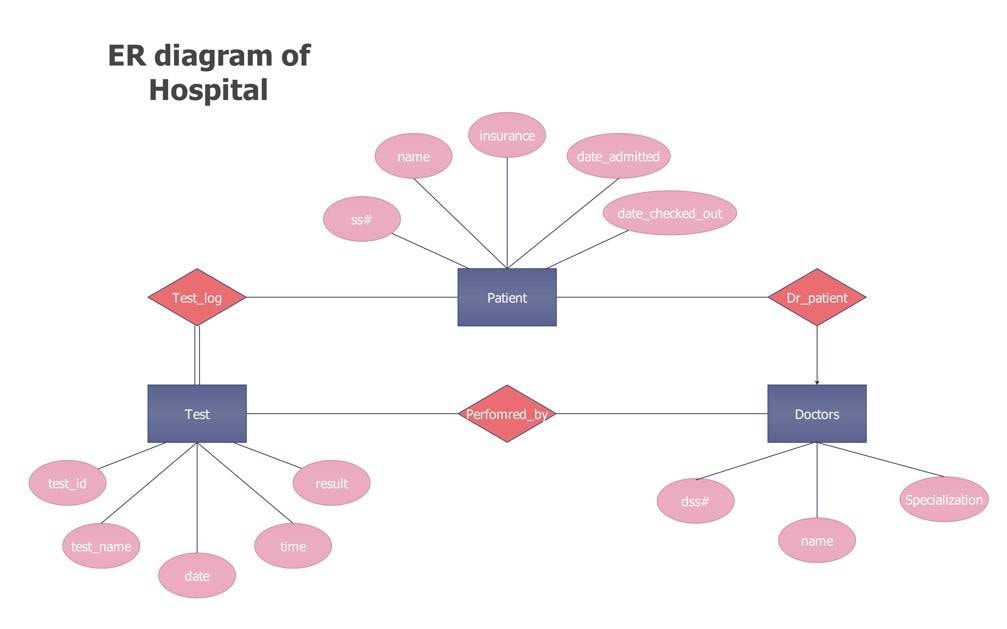 hospital-management-er-diagram