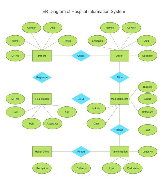 hospital-information-er-diagram