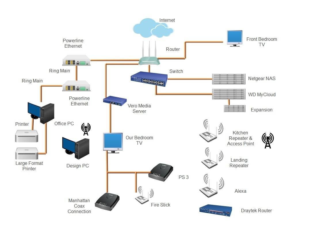 organization-wan-diagram