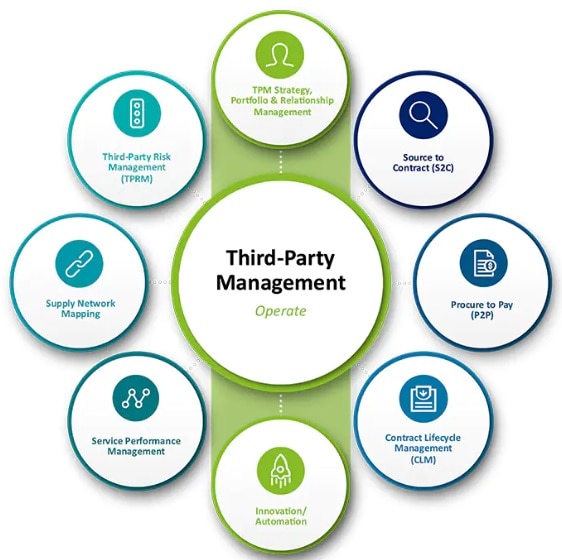example of 3rd party risk management process