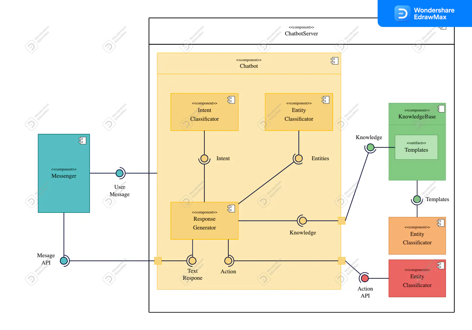 Diagramma dei componenti in UML