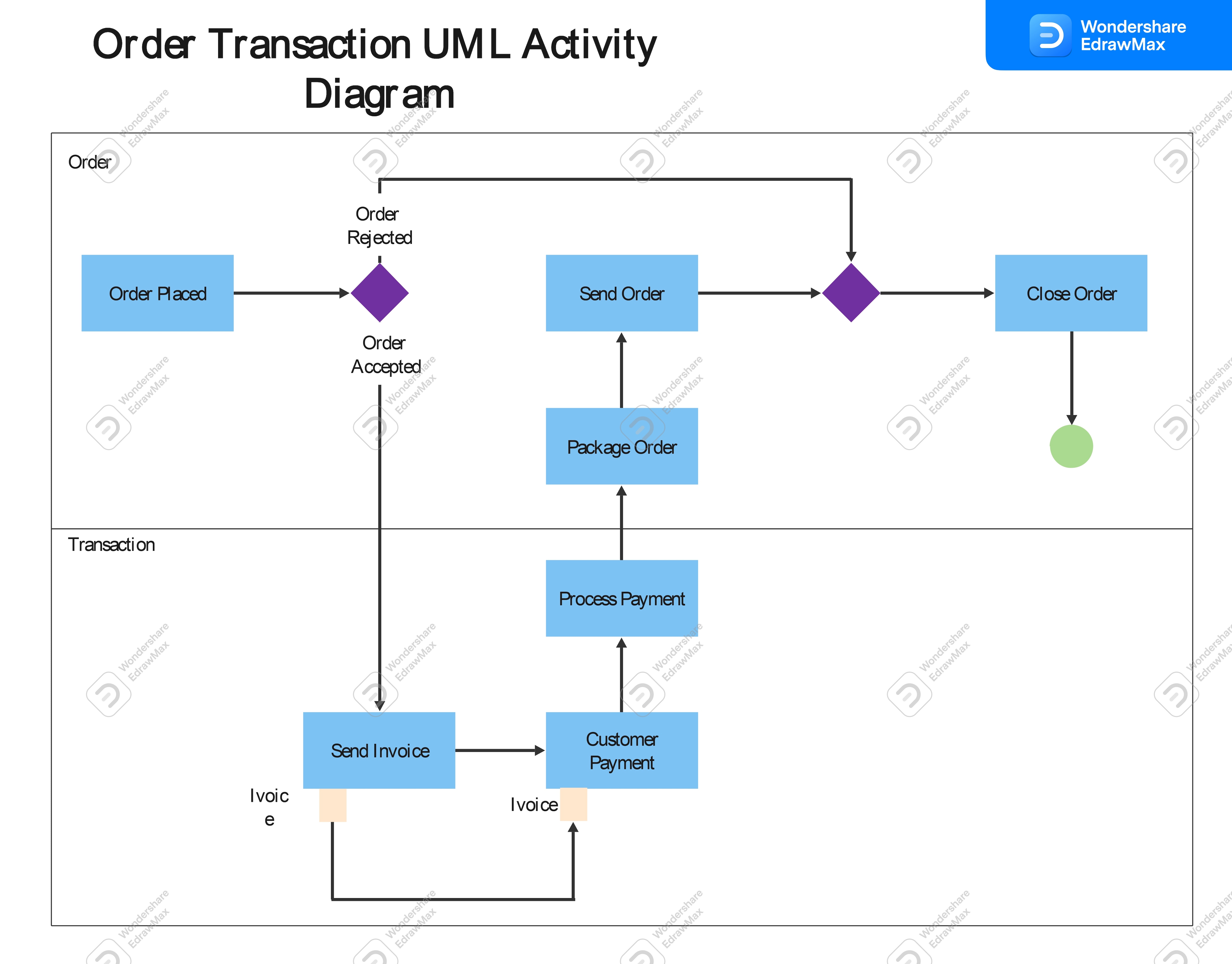 UML-Aktivitätsdiagramm