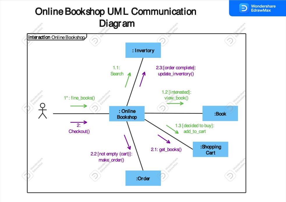 UML-Kommunikationsdiagramm