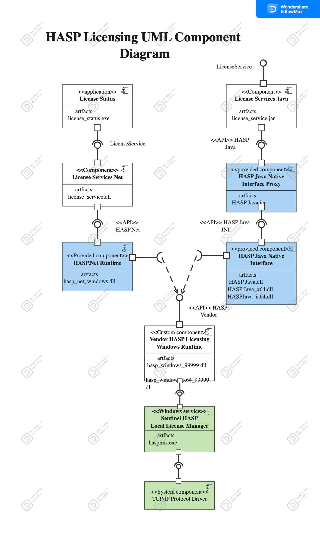 Diagrama UML de Componentes 