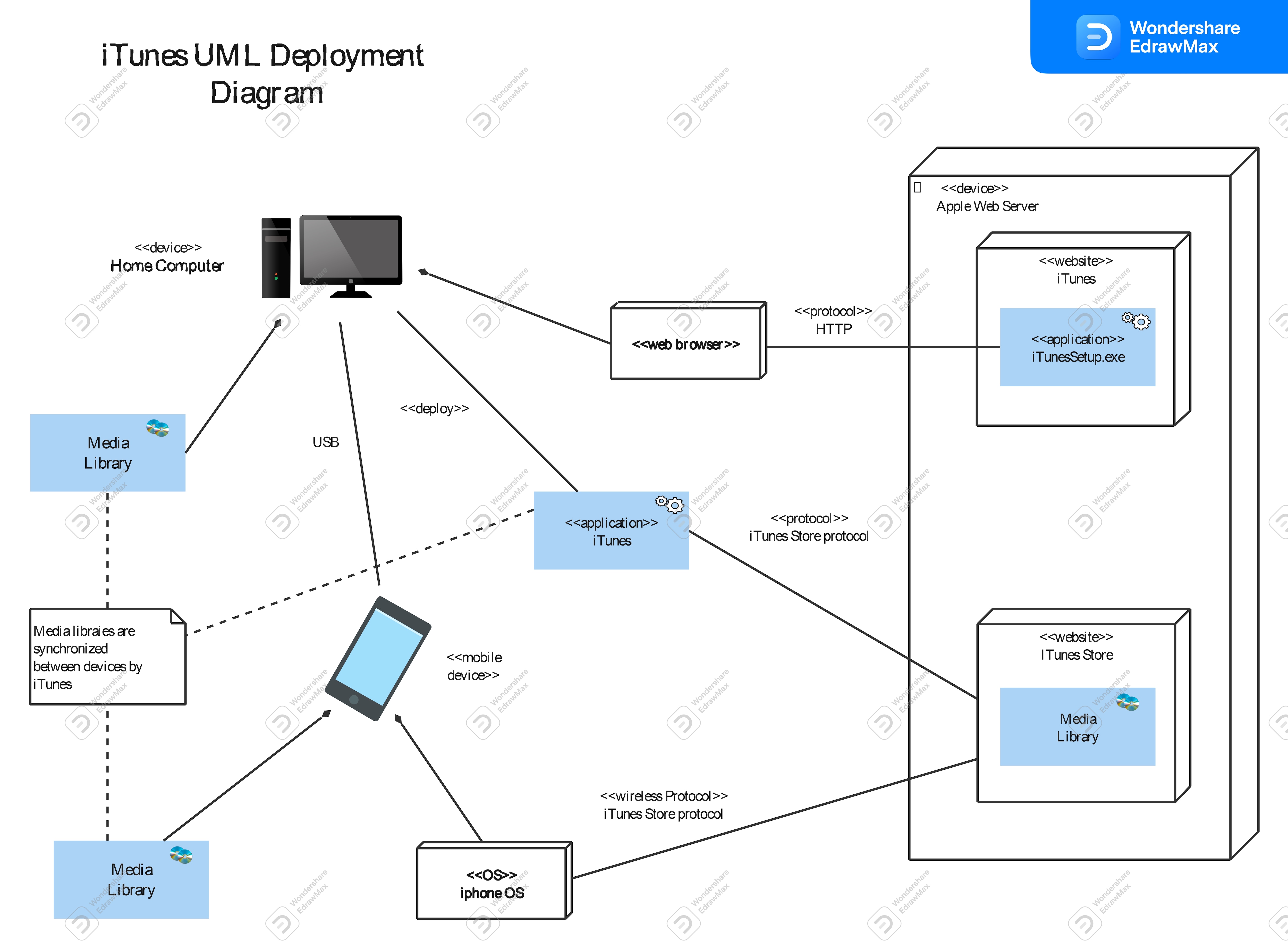 UML-Bereitstellungsdiagramm