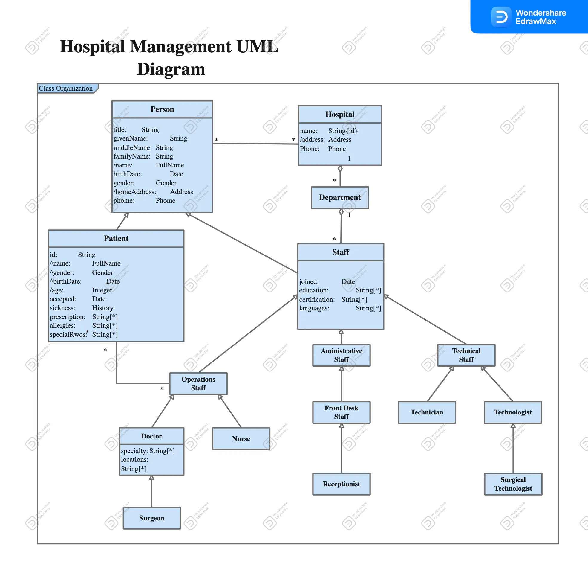 Diagrama UML de Administración Hospitalaria 